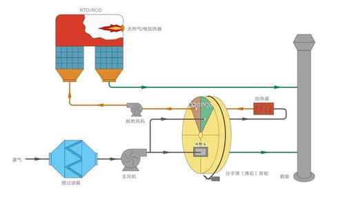 有机废气处理rto设备和rco设备主要性能及关键运行参数对比